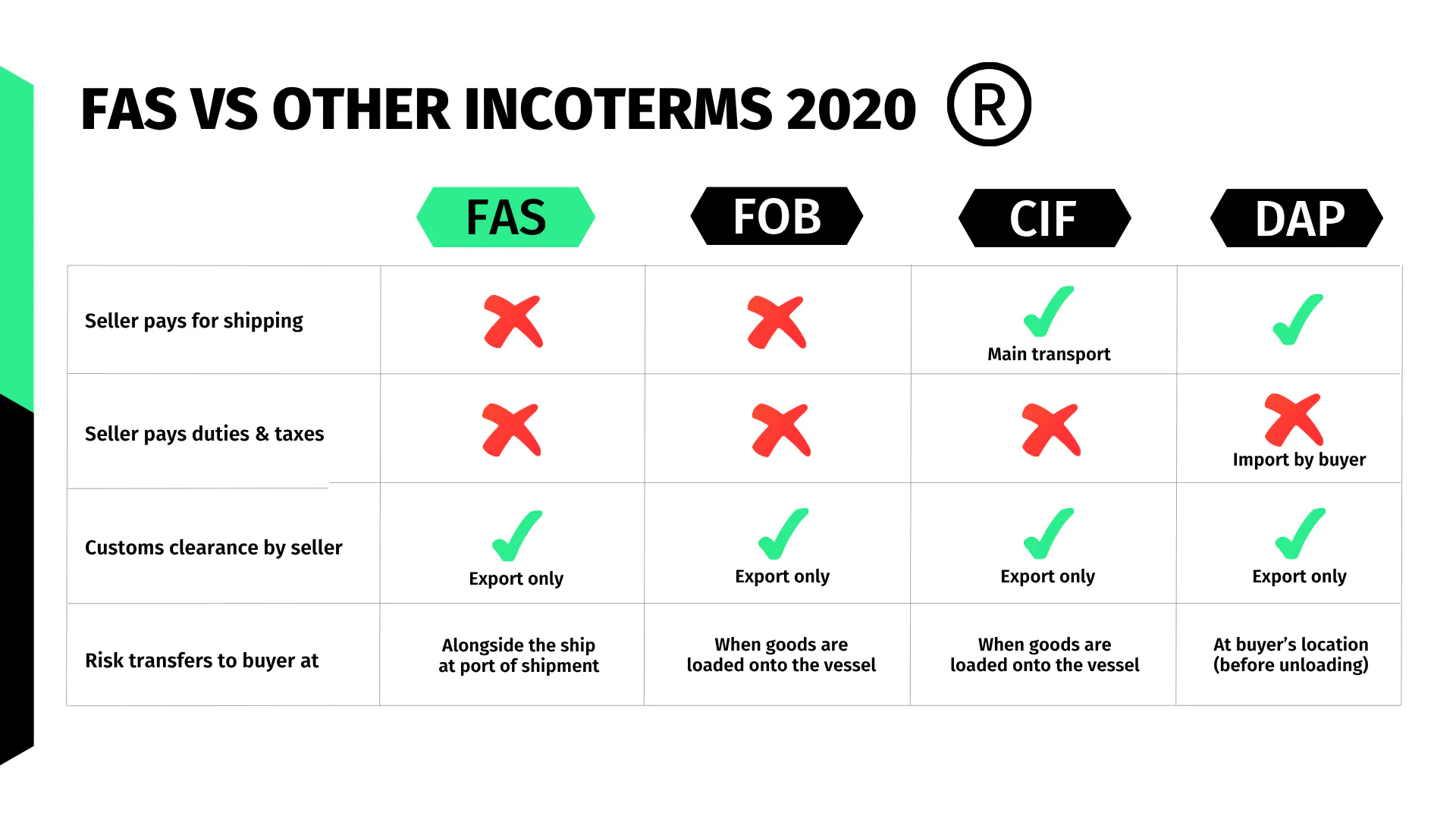 FAS vs OTHER INCOTERMS 2020