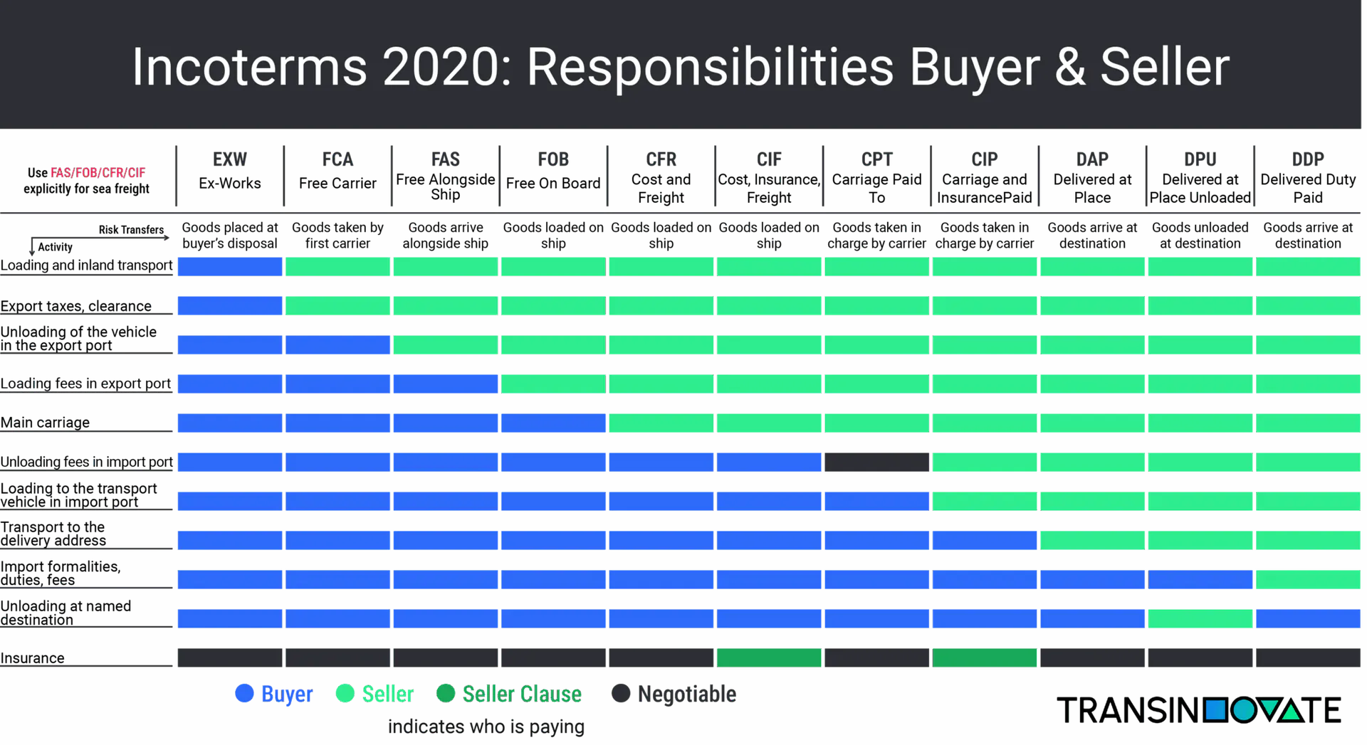 Incoterms 2020: Responsibilities Buyer & Seller