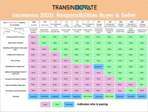 Incoterms 2020: Responsibilities Buyer & Seller
