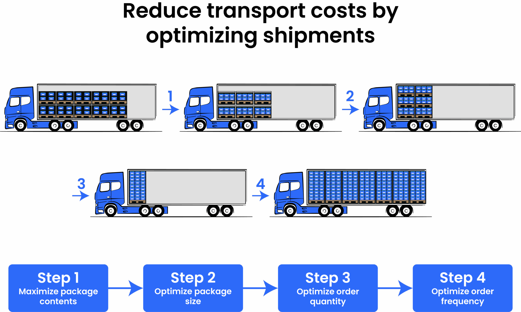 Reduce transport costs Transinnovate