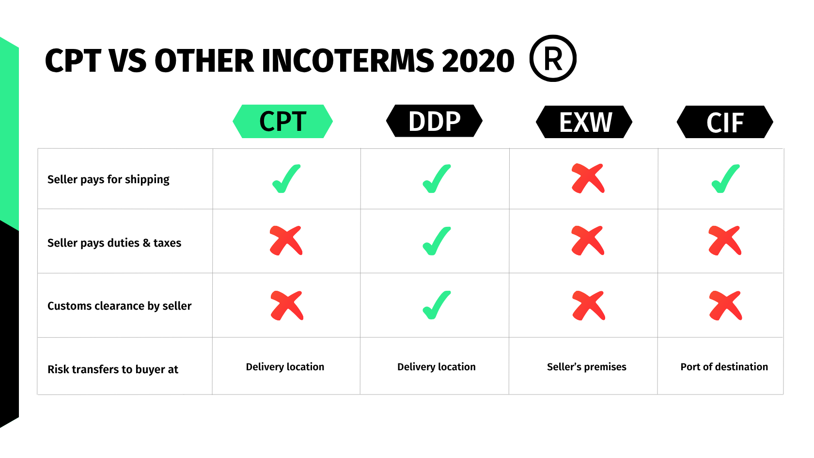 CPT Incoterm Carriage Paid To Transinnovate CPT Incoterm Carriage Paid To Transinnovate