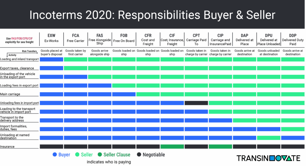 Incoterms 2020 responsibilities