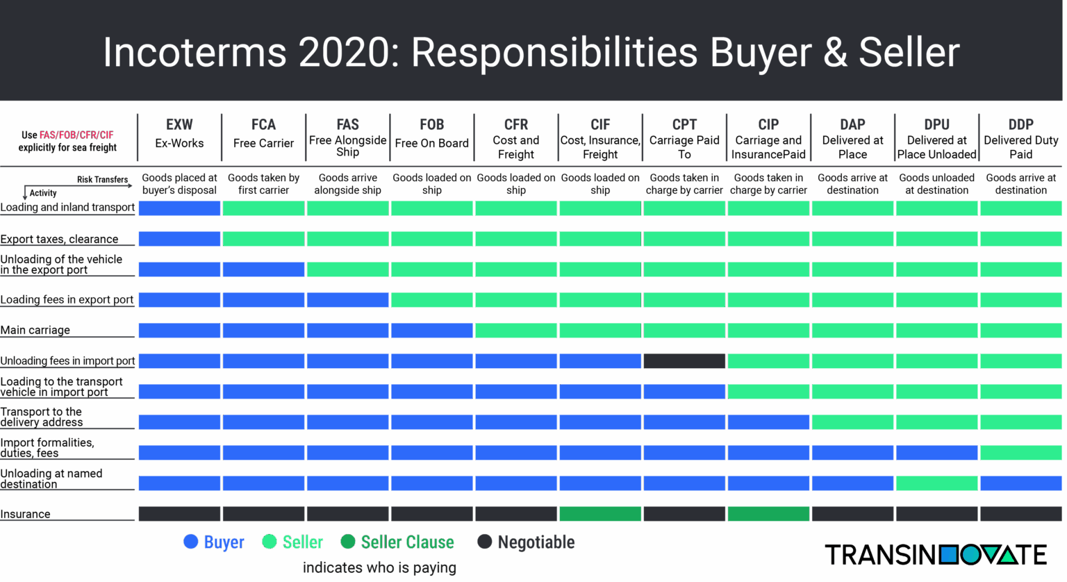 Incoterms 2020 responsibilities