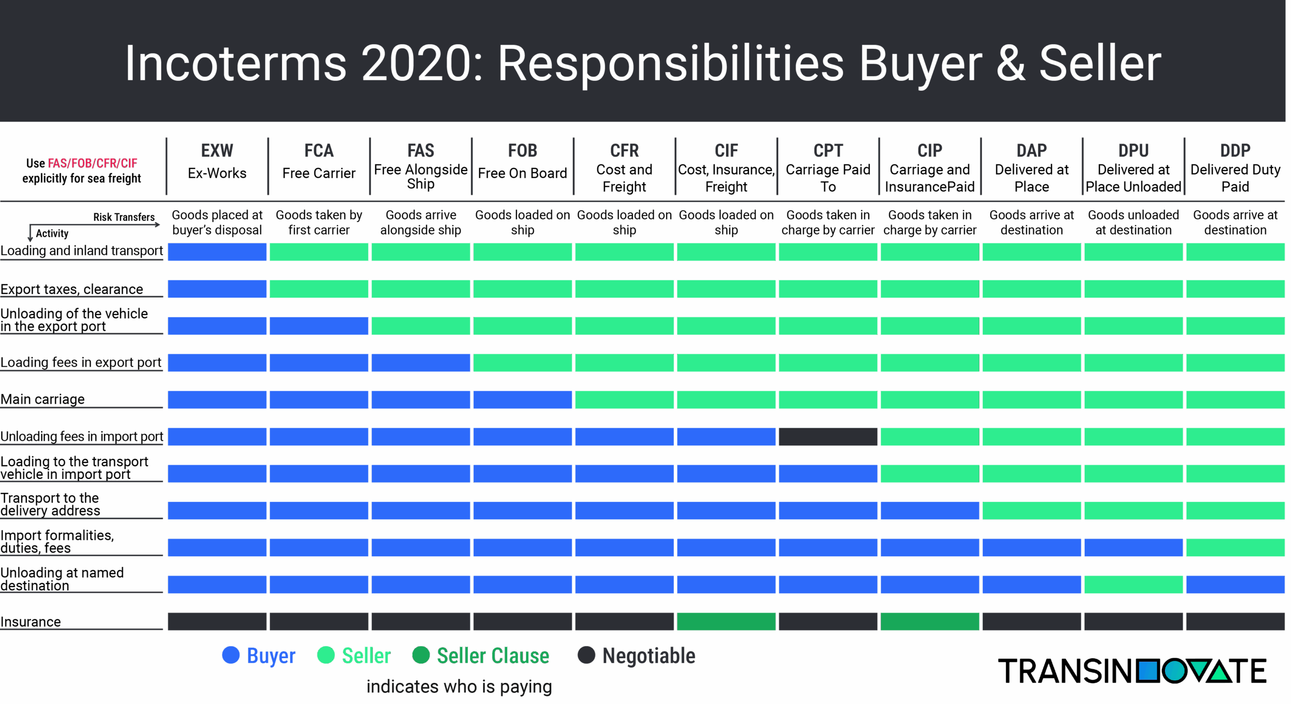 FCA Incoterm 2026 Wer Zahlt Was Und Wie Sie Teure Streitigkeiten 